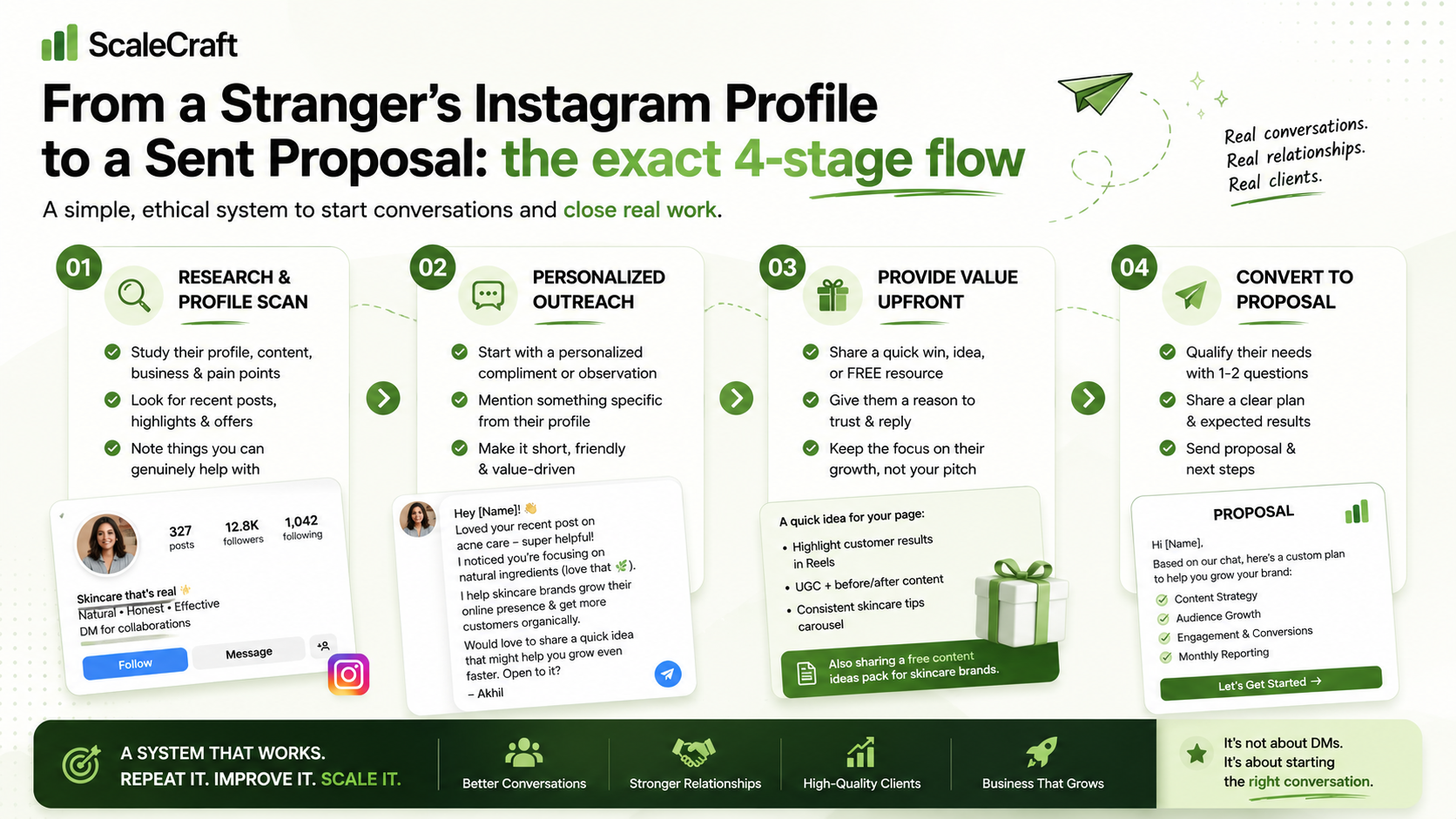 From a stranger's Instagram profile to a sent proposal: the exact 4-stage flow